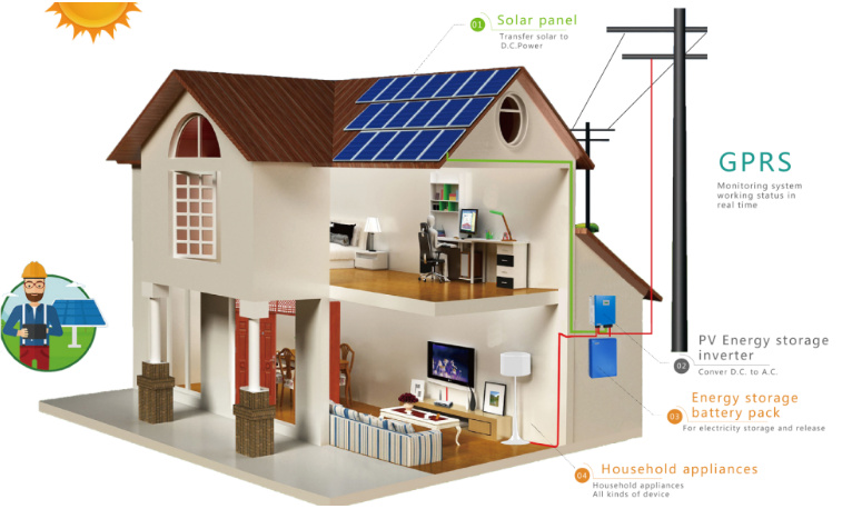 ما هو نظام تخزين الطاقة الشمسية المنزلية